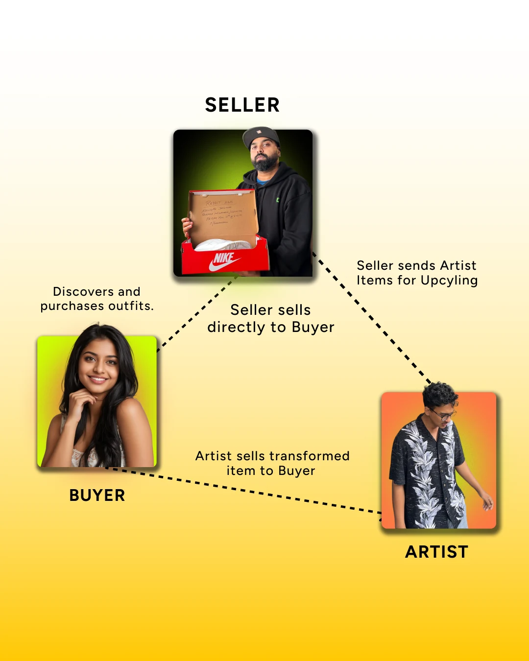 The three sides: the seller sells directly to the buyer or sends items to an artist for upcycling, the artist sells the transformed item to the buyer, and the buyer discovers and buys outfits.